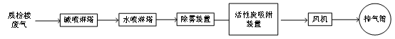 制藥企業(yè)質(zhì)檢樓廢氣處理設備用戶需求如何滿足